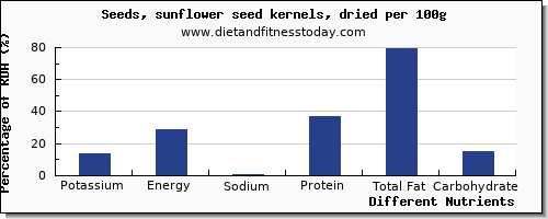 chart to show highest potassium in sunflower seeds per 100g